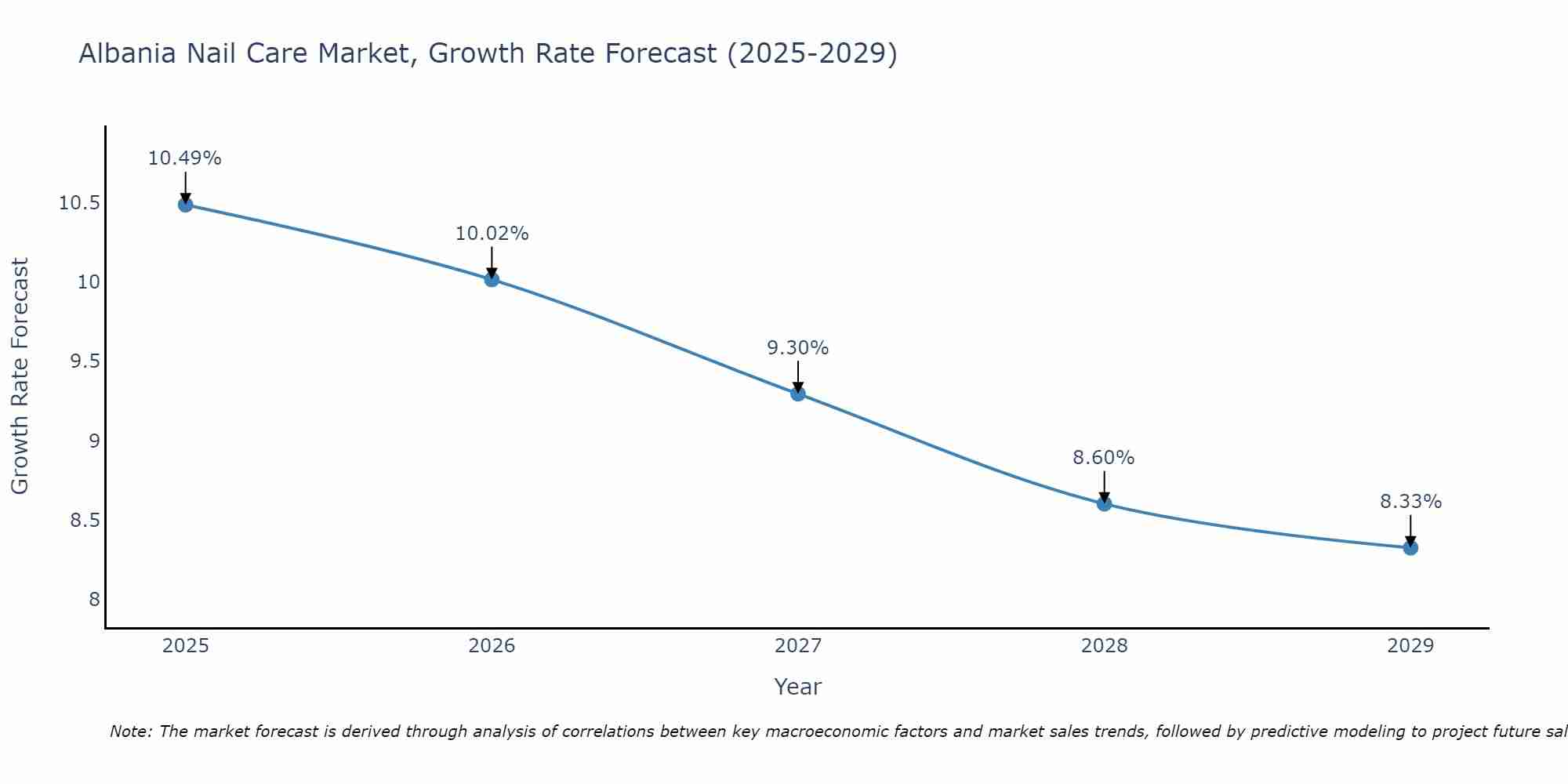 Albania Nail Care Market Growth Rate