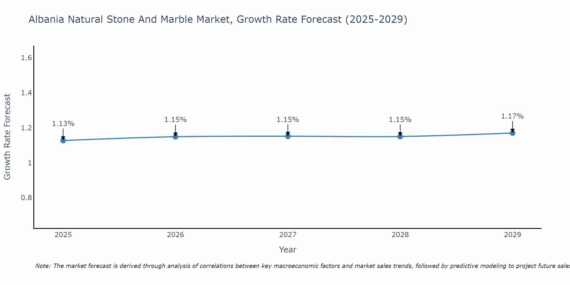 Albania Natural Stone And Marble Market Growth Rate
