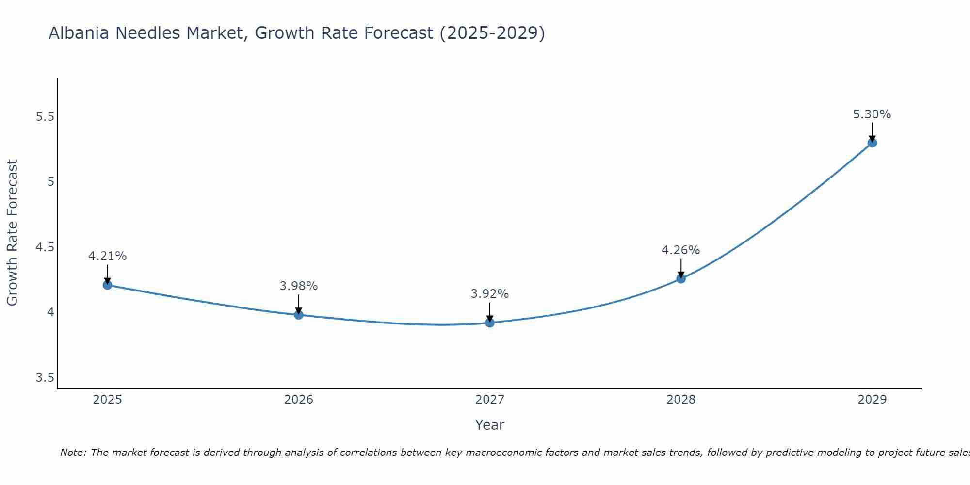 Albania Needles Market Growth Rate