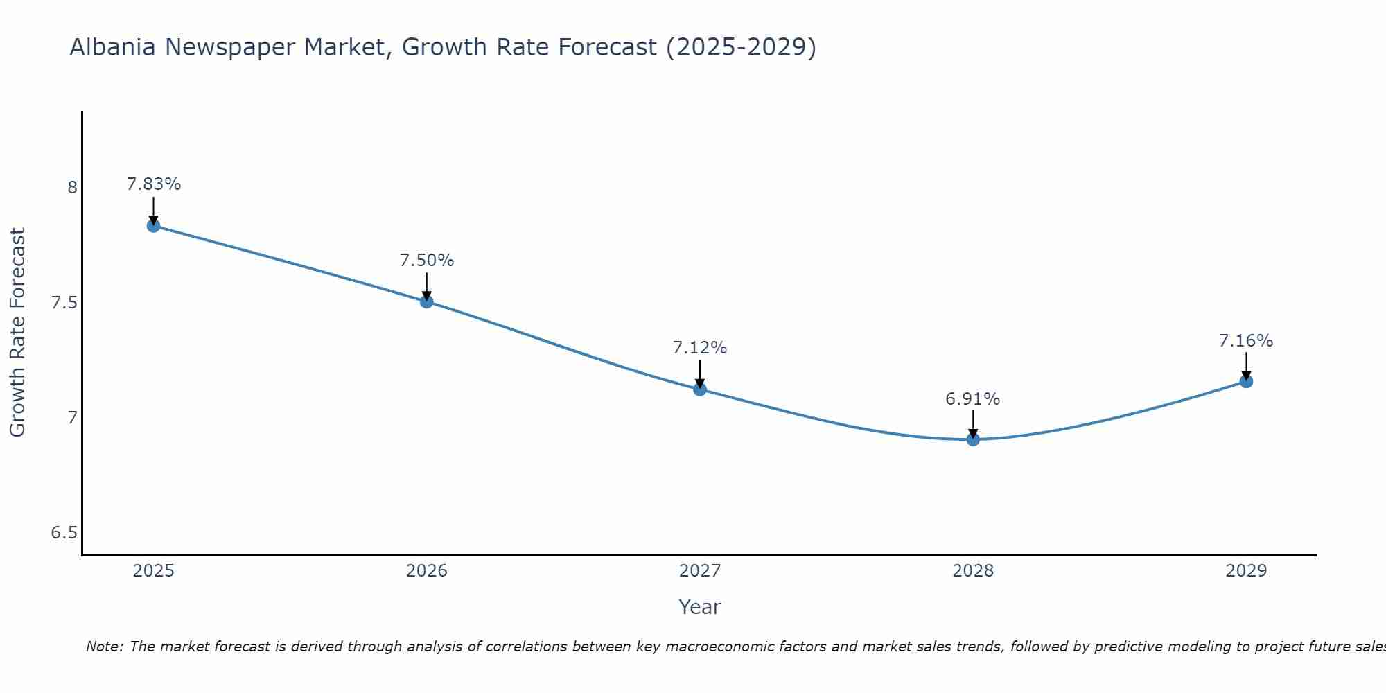 Albania Newspaper Market Size Growth Rate