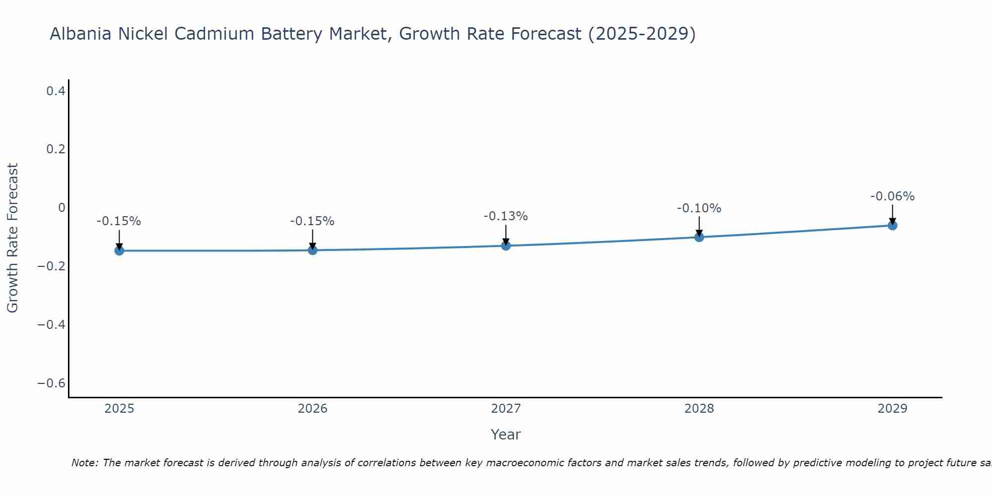 Albania Nickel Cadmium Battery Market Growth Rate