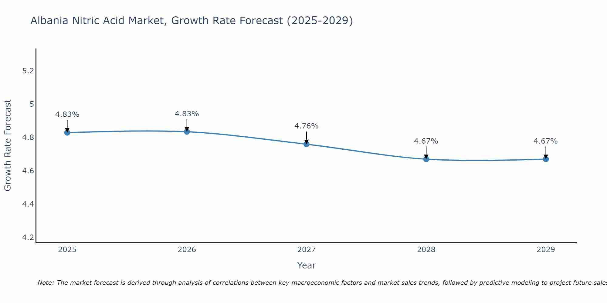 Albania Nitric Acid Market Growth Rate