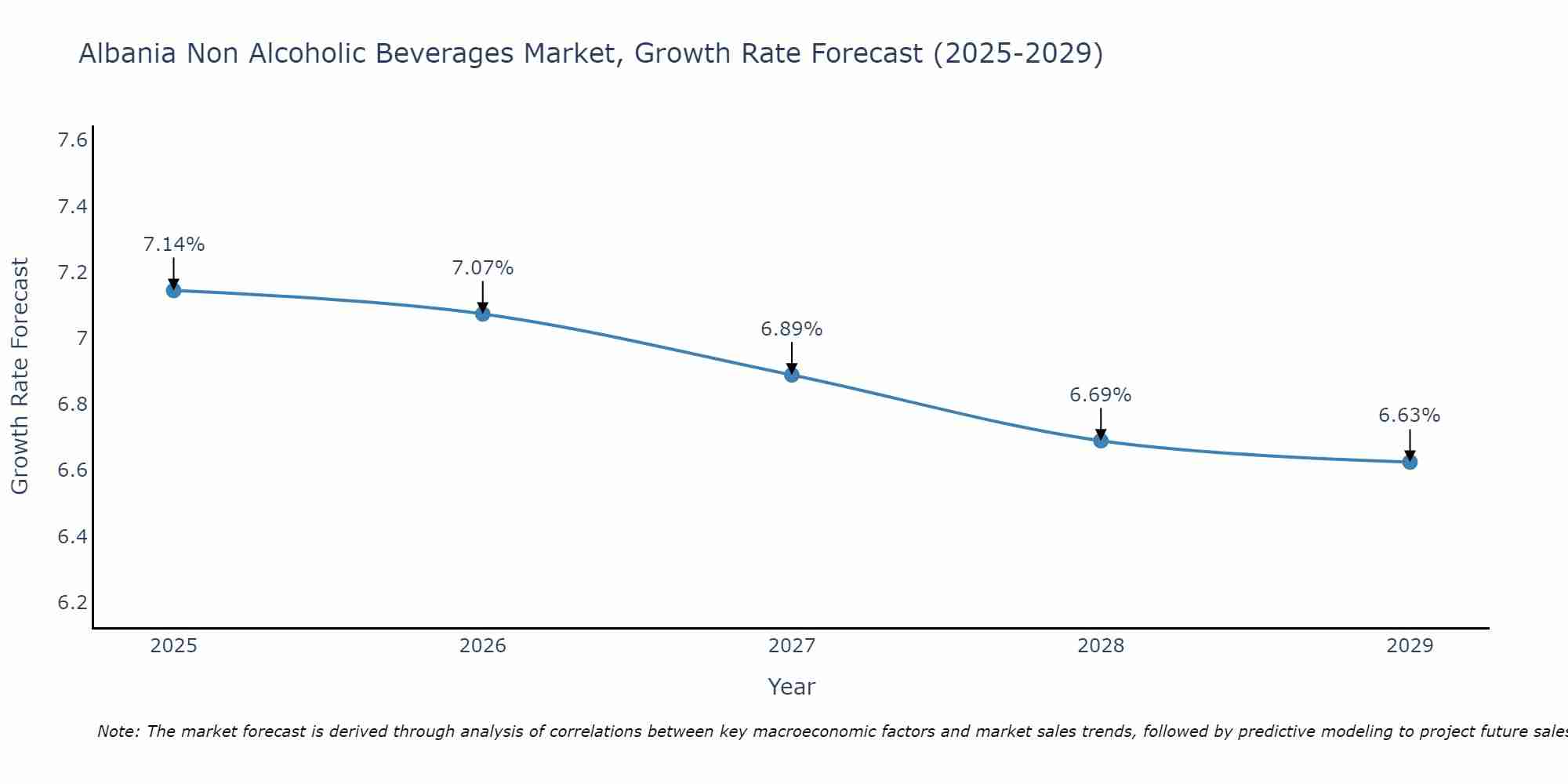 Albania Non Alcoholic Beverages Market Growth Rate