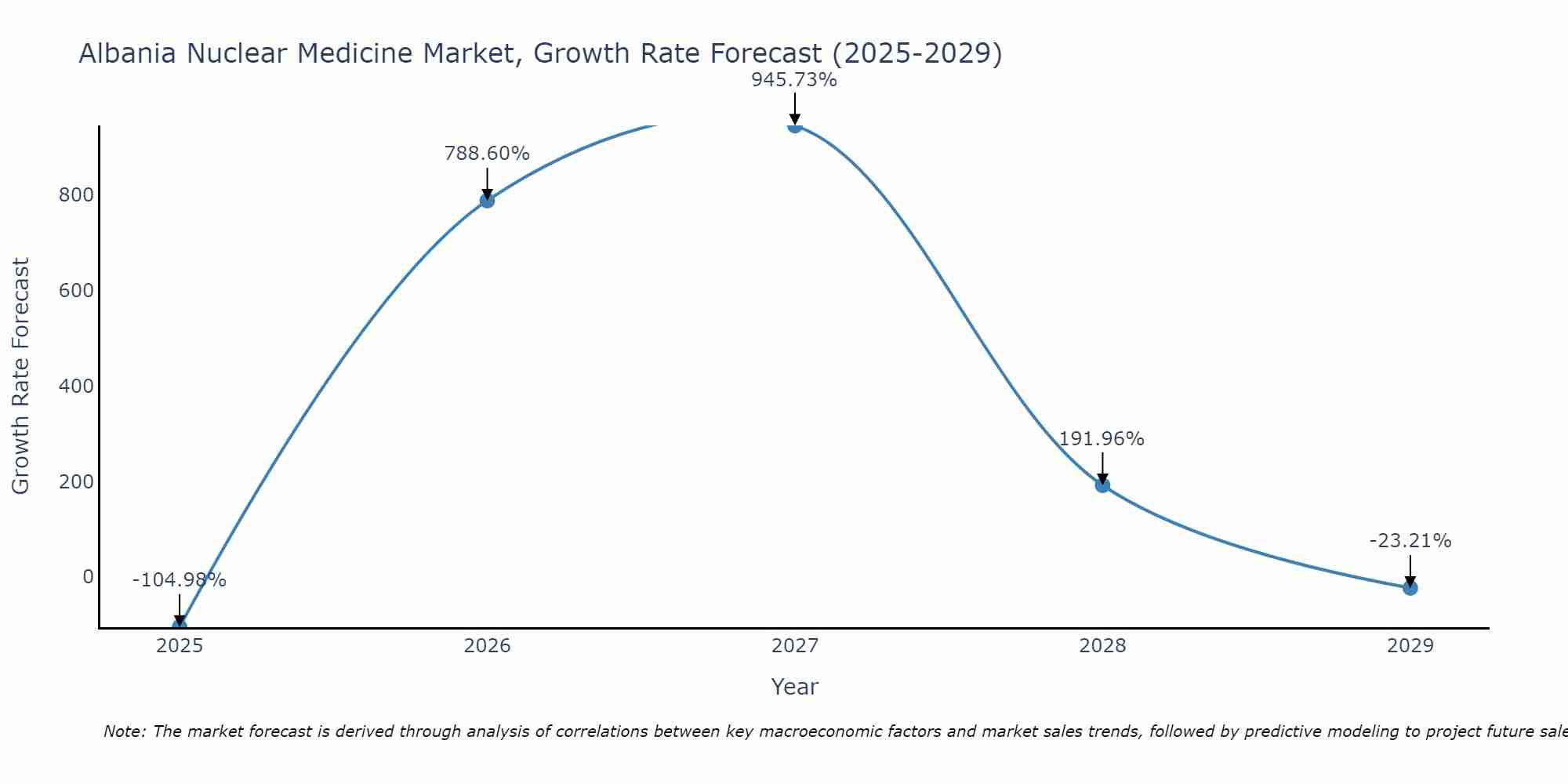 Albania Nuclear Medicine Market Growth Rate
