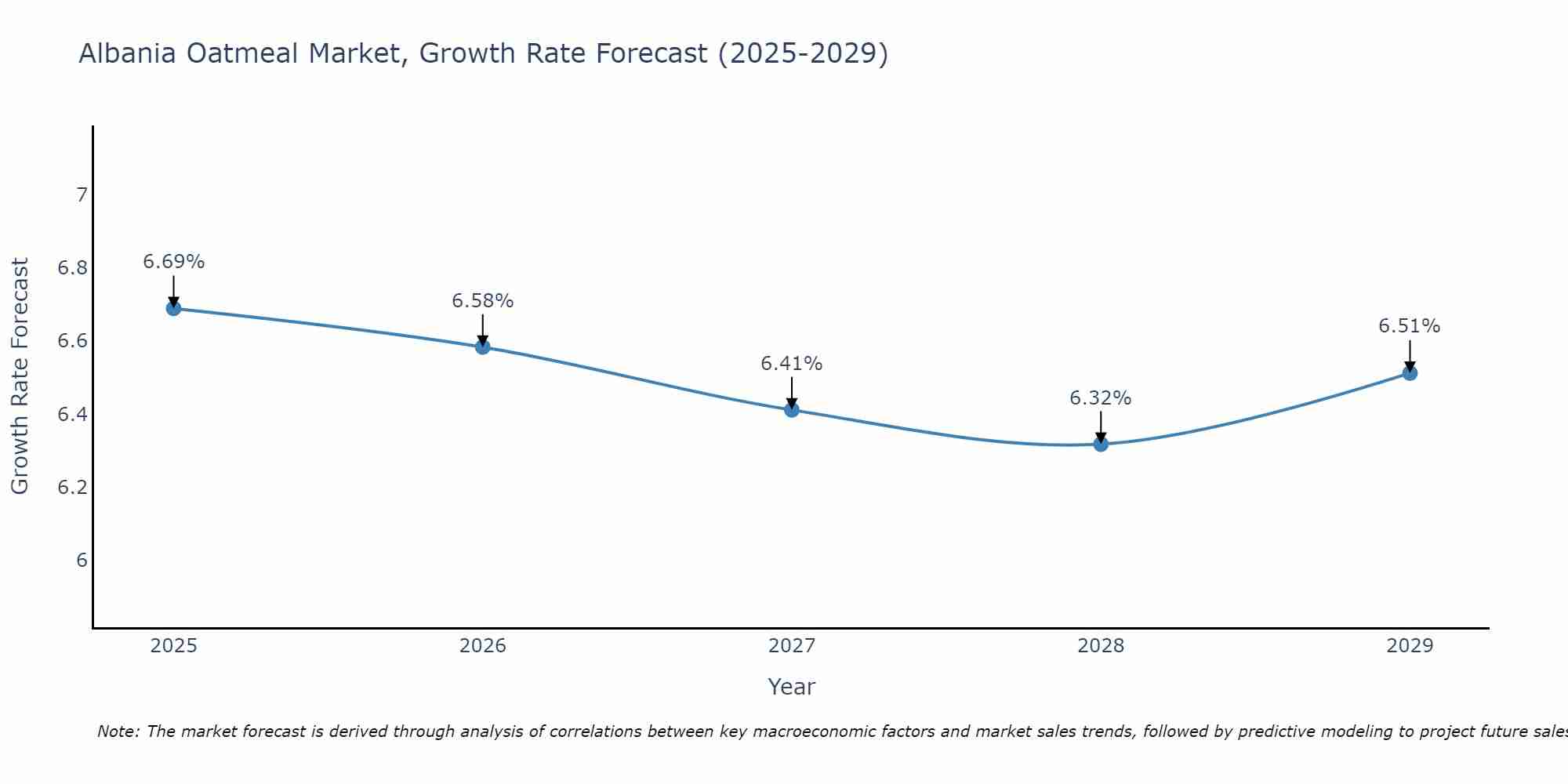 Albania Oatmeal Market Size Growth Rate