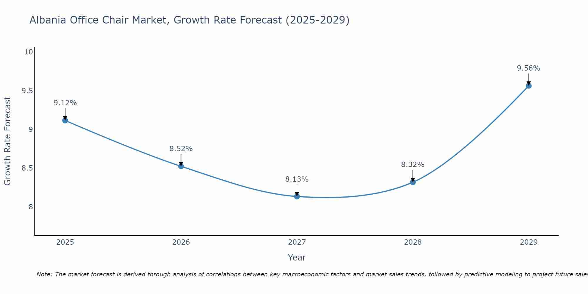 Albania Office Chair Market Growth Rate