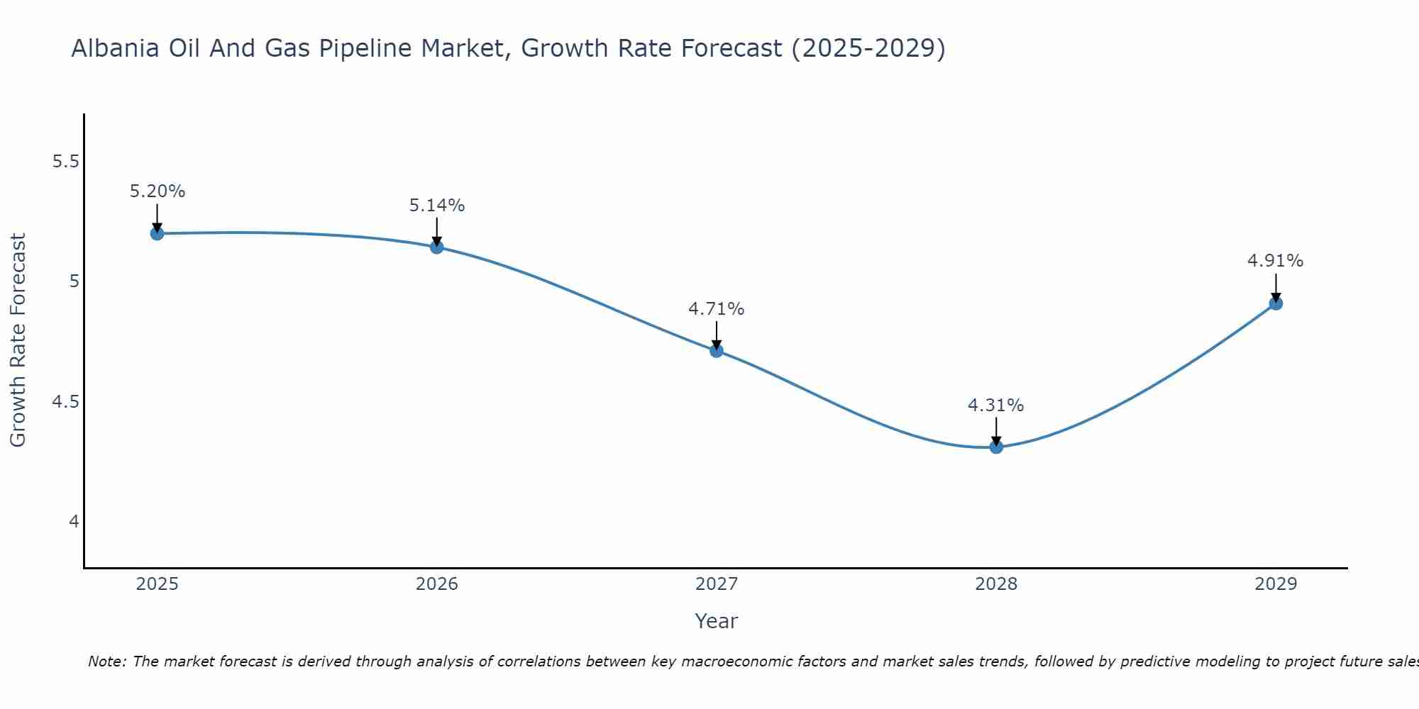Albania Oil And Gas Pipeline Market Growth Rate