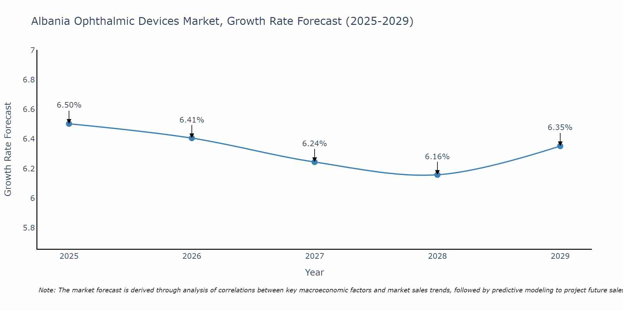 Albania Ophthalmic Devices Market Growth Rate