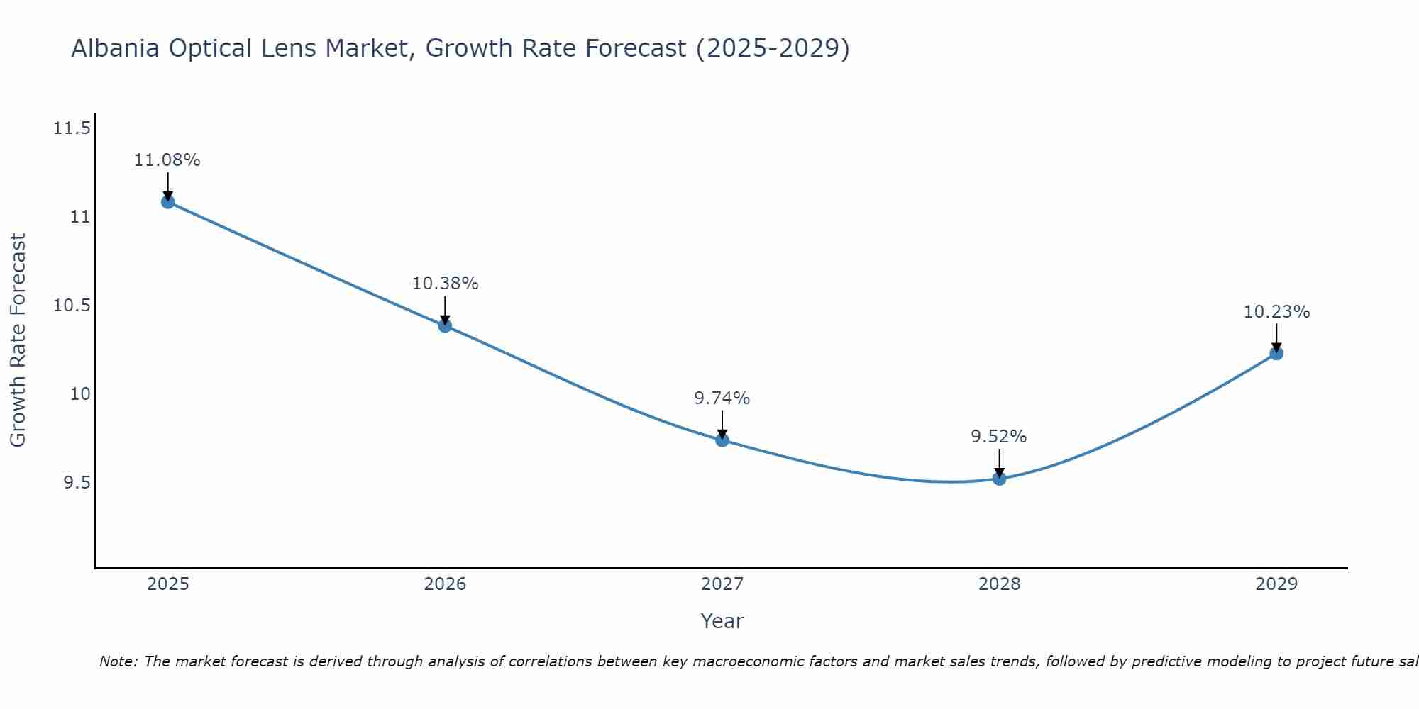 Albania Optical Lens Market Growth Rate