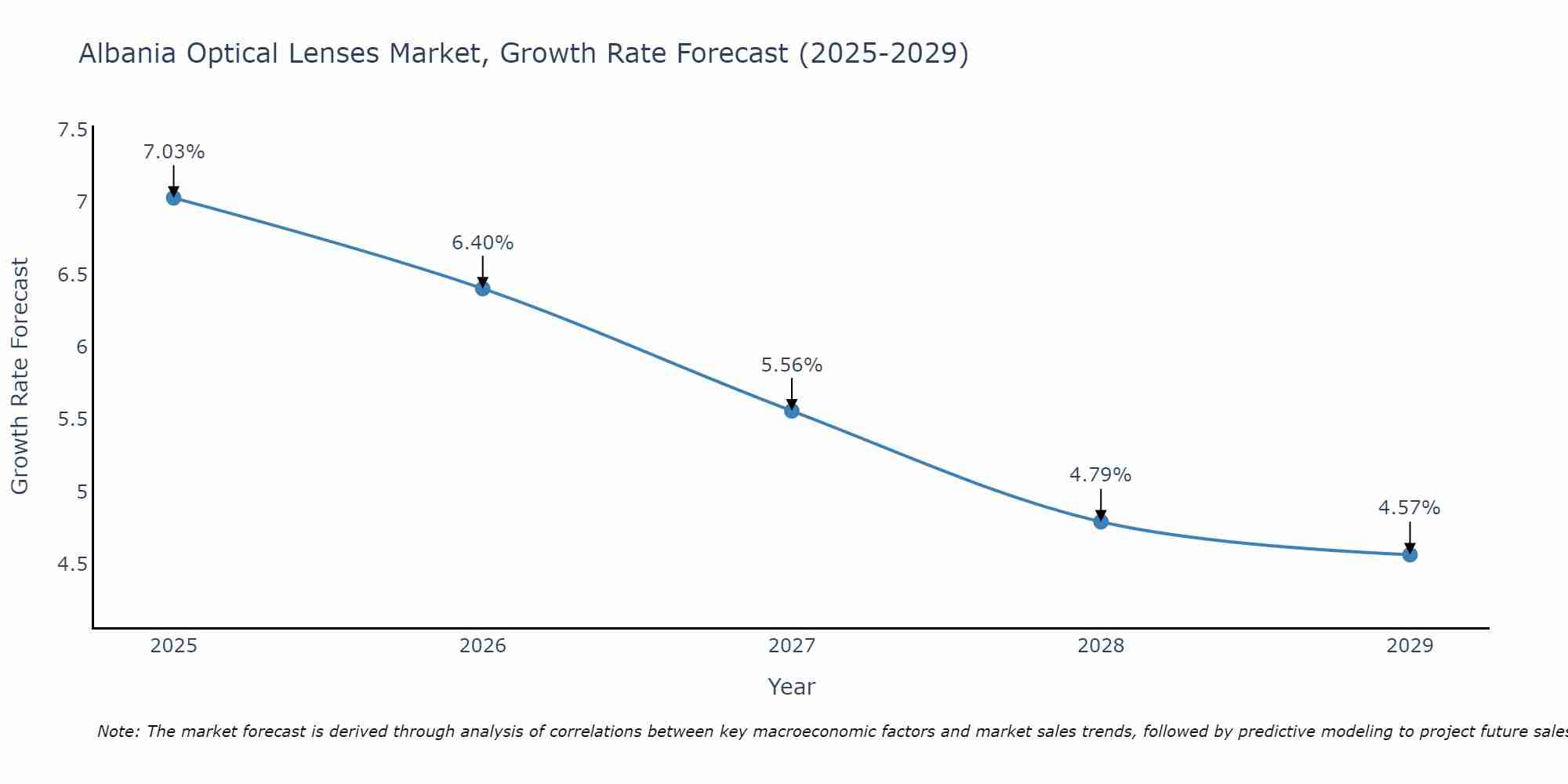 Albania Optical Lenses Market Size Growth Rate