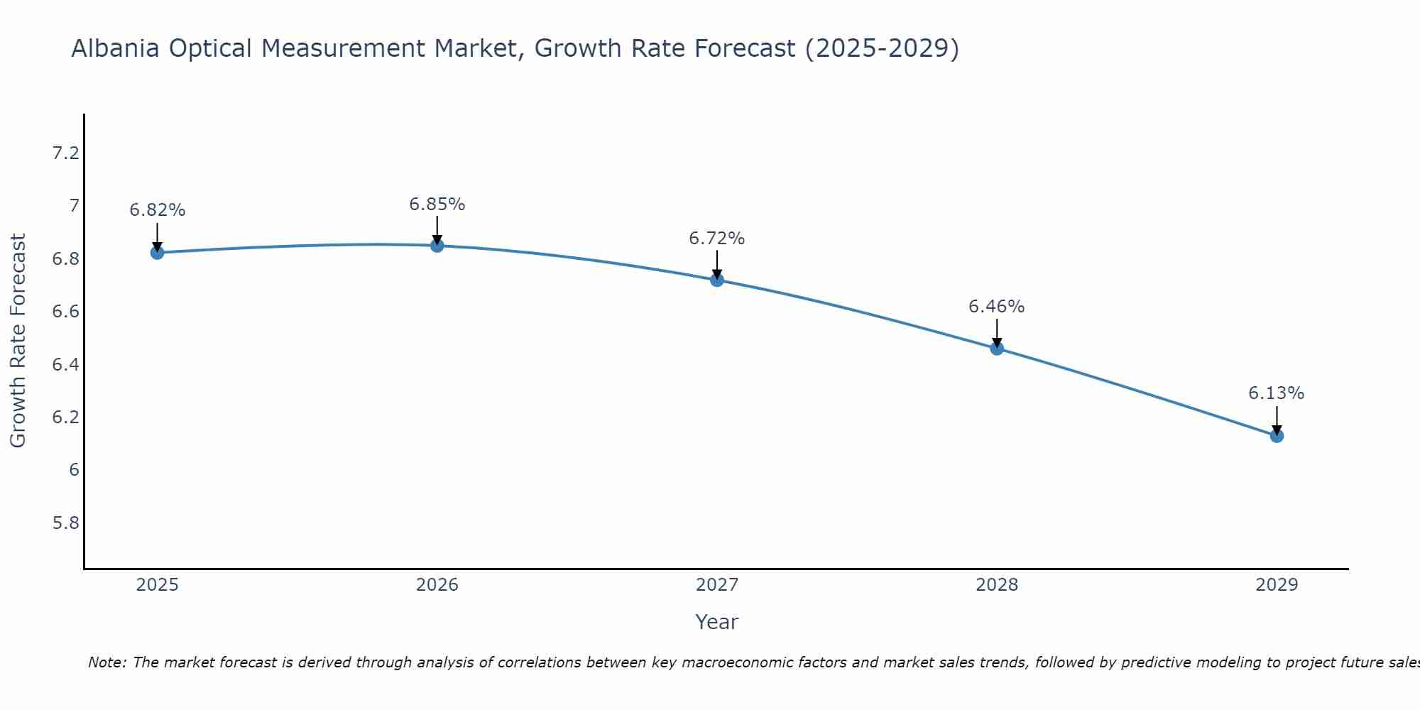 Albania Optical Measurement Market Growth Rate