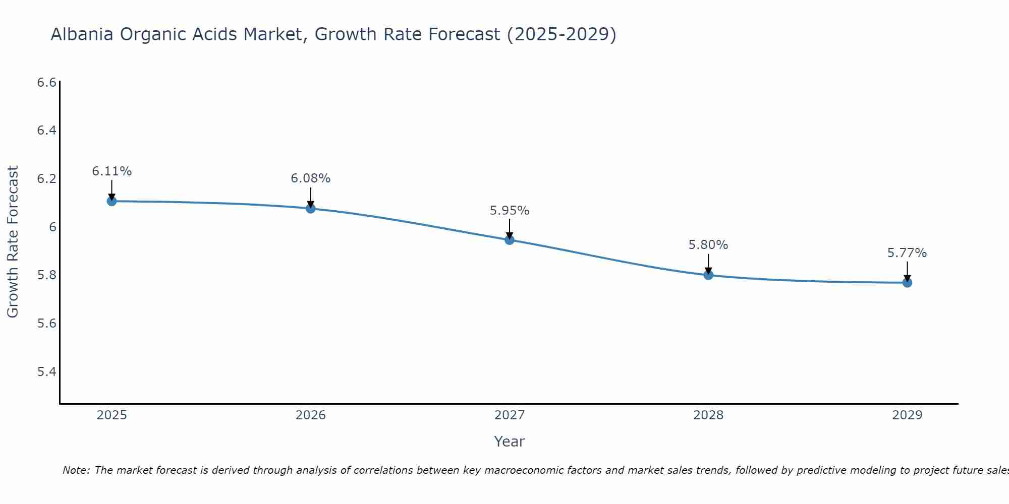 Albania Organic Acids Market Size Growth Rate
