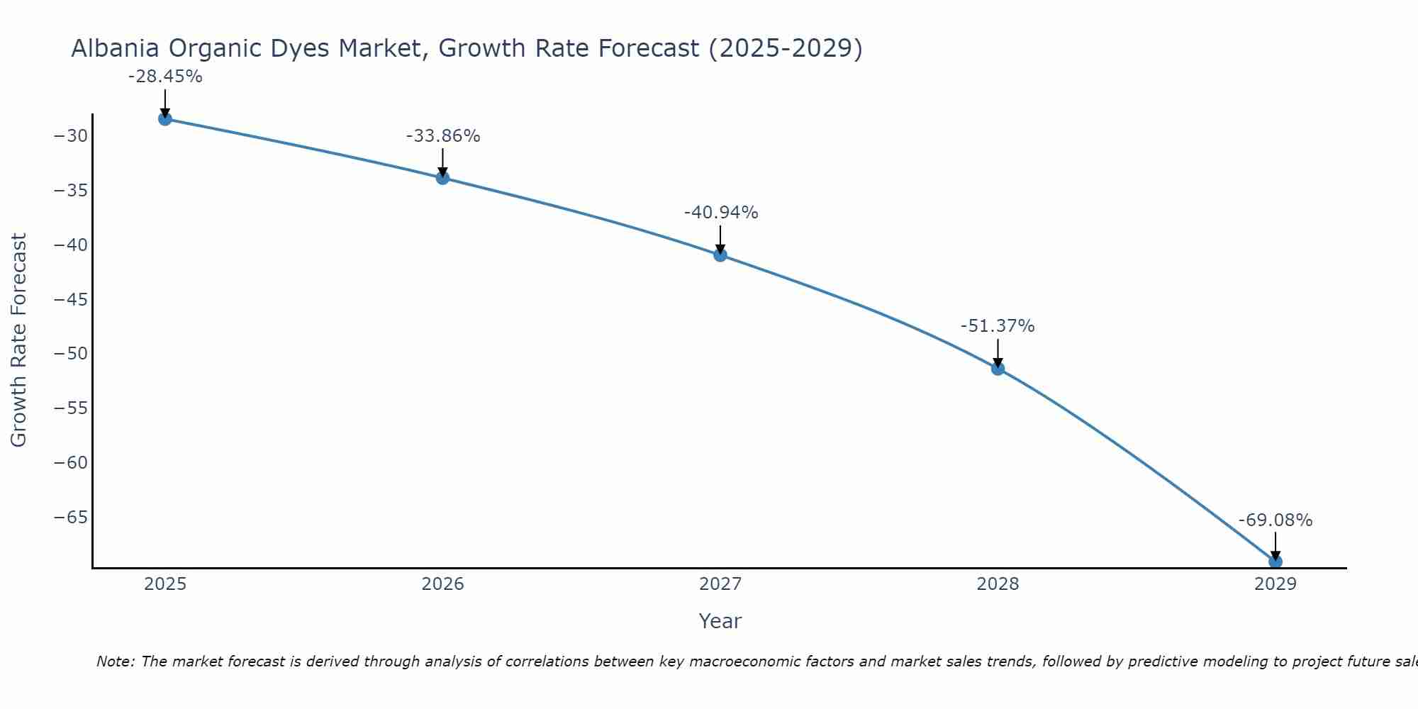 Albania Organic Dyes Market Growth Rate