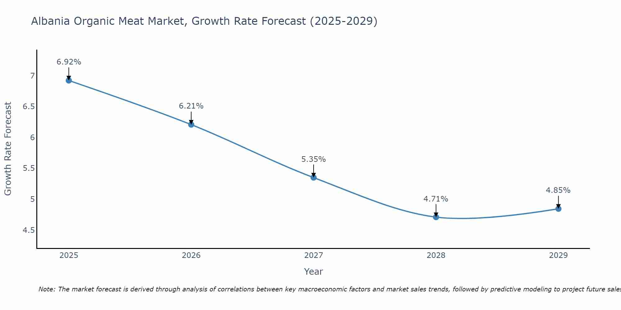 Albania Organic Meat Market Growth Rate