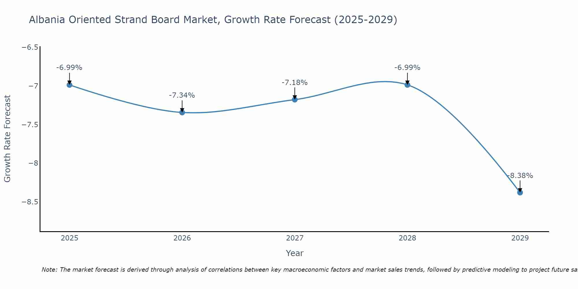 Albania Oriented Strand Board Market Growth Rate