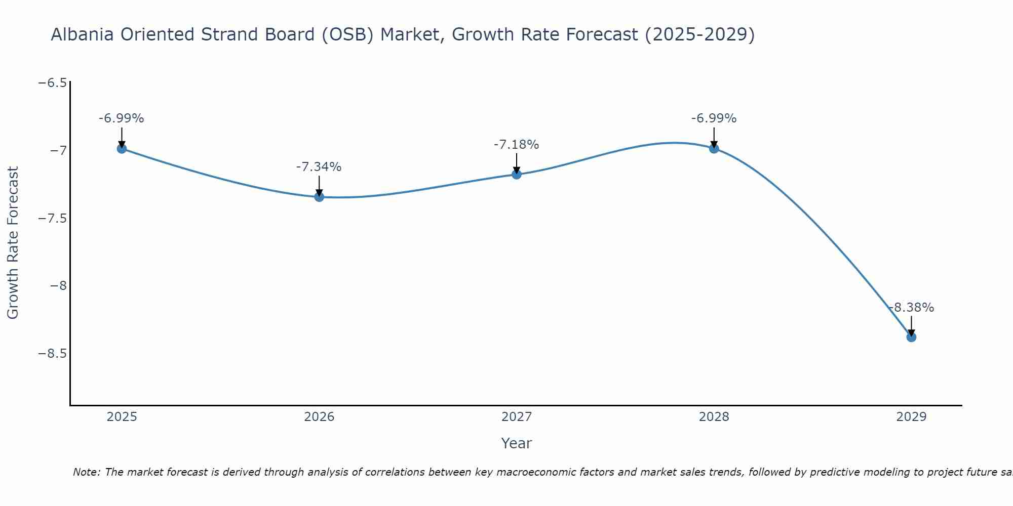 Albania Oriented Strand Board (OSB) Market Growth Rate