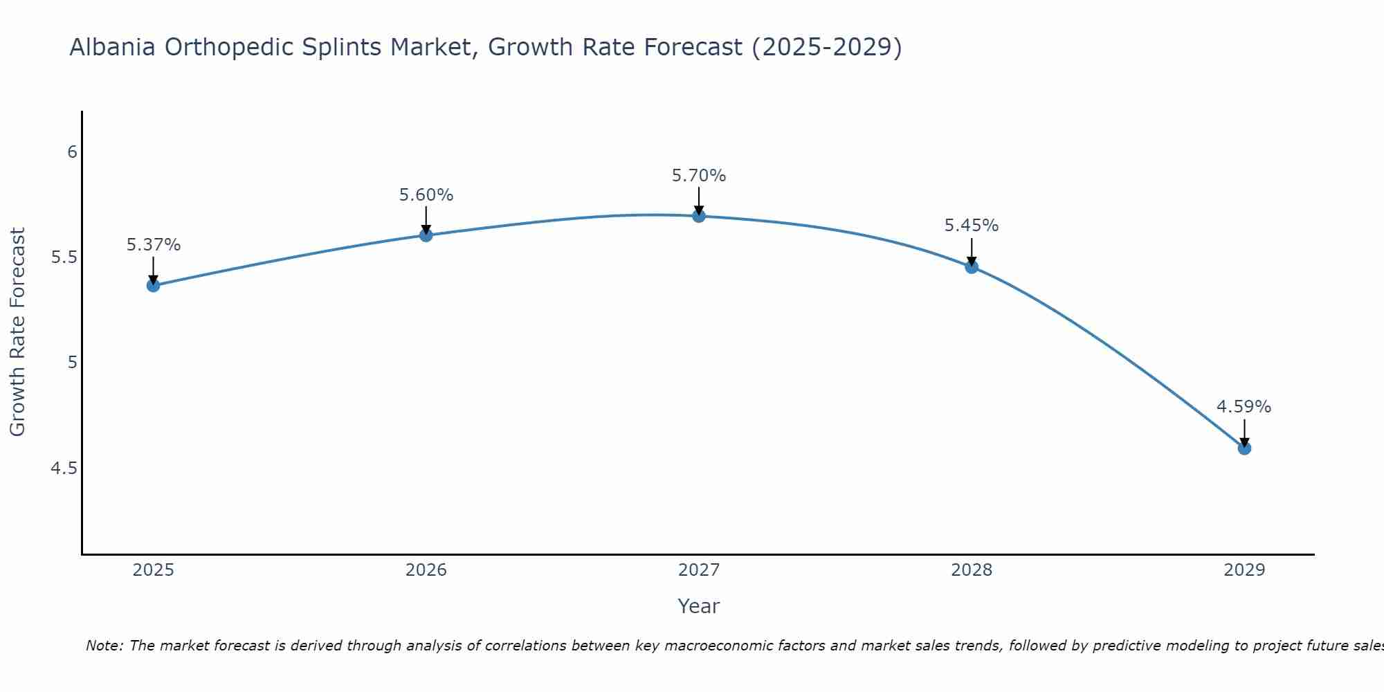 Albania Orthopedic Splints Market Growth Rate