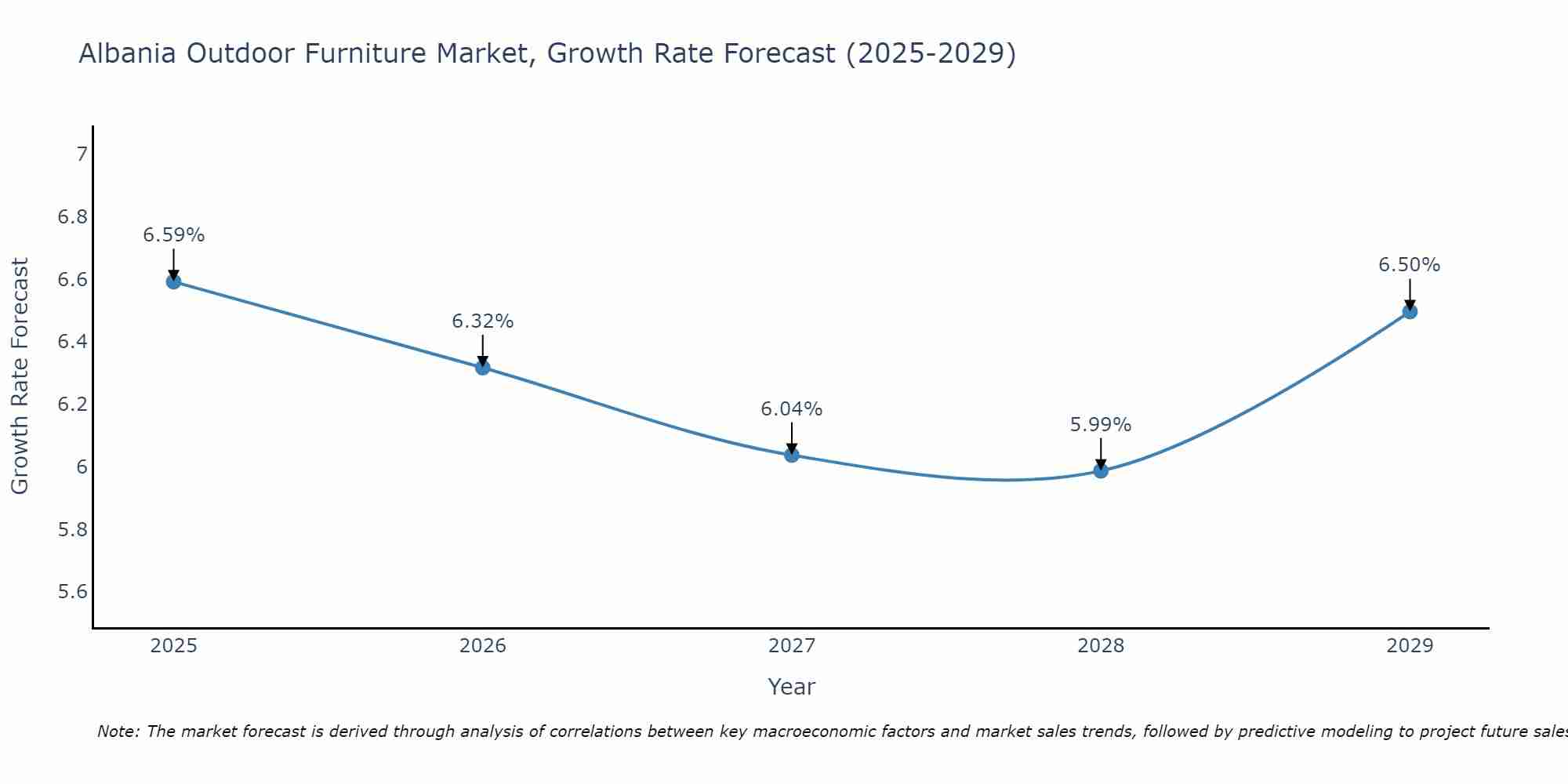 Albania Outdoor Furniture Market Growth Rate