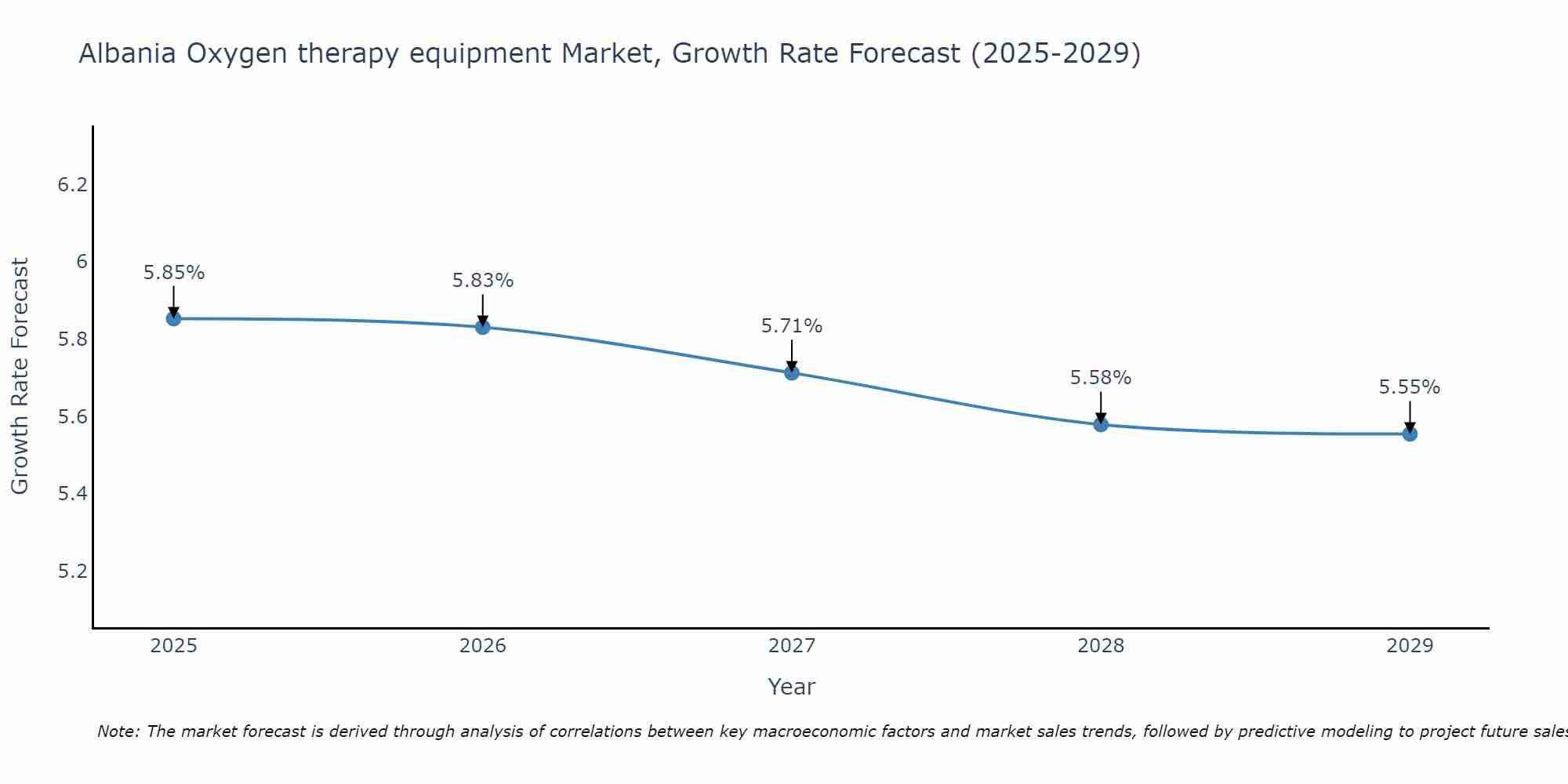 Albania Oxygen therapy equipment Market Size Growth Rate