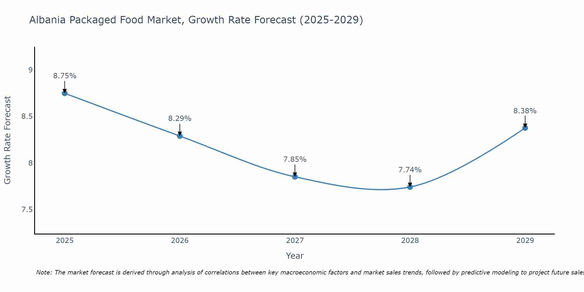 Albania Packaged Food Market Growth Rate