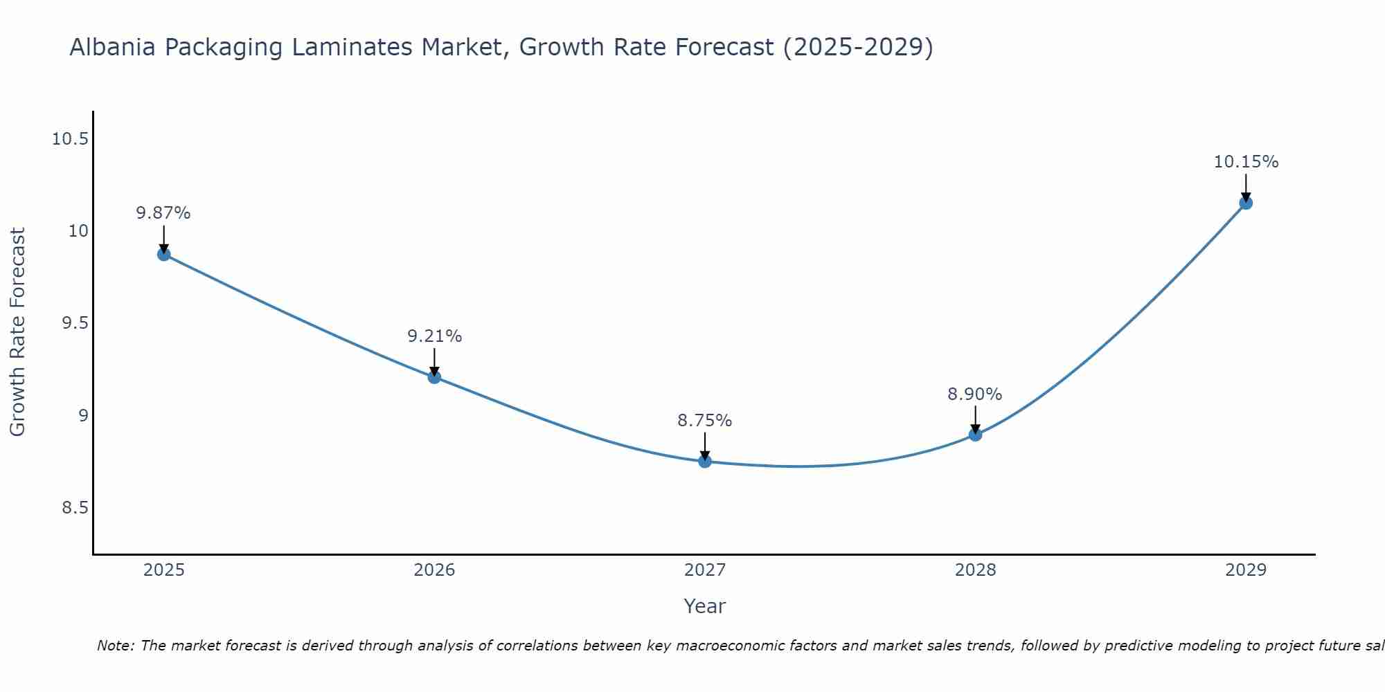 Albania Packaging Laminates Market Growth Rate