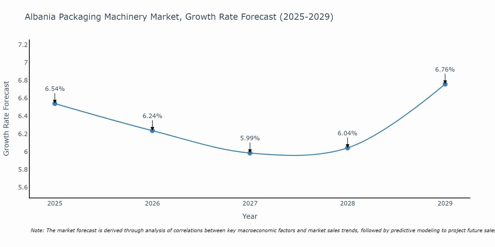 Albania Packaging Machinery Market Growth Rate