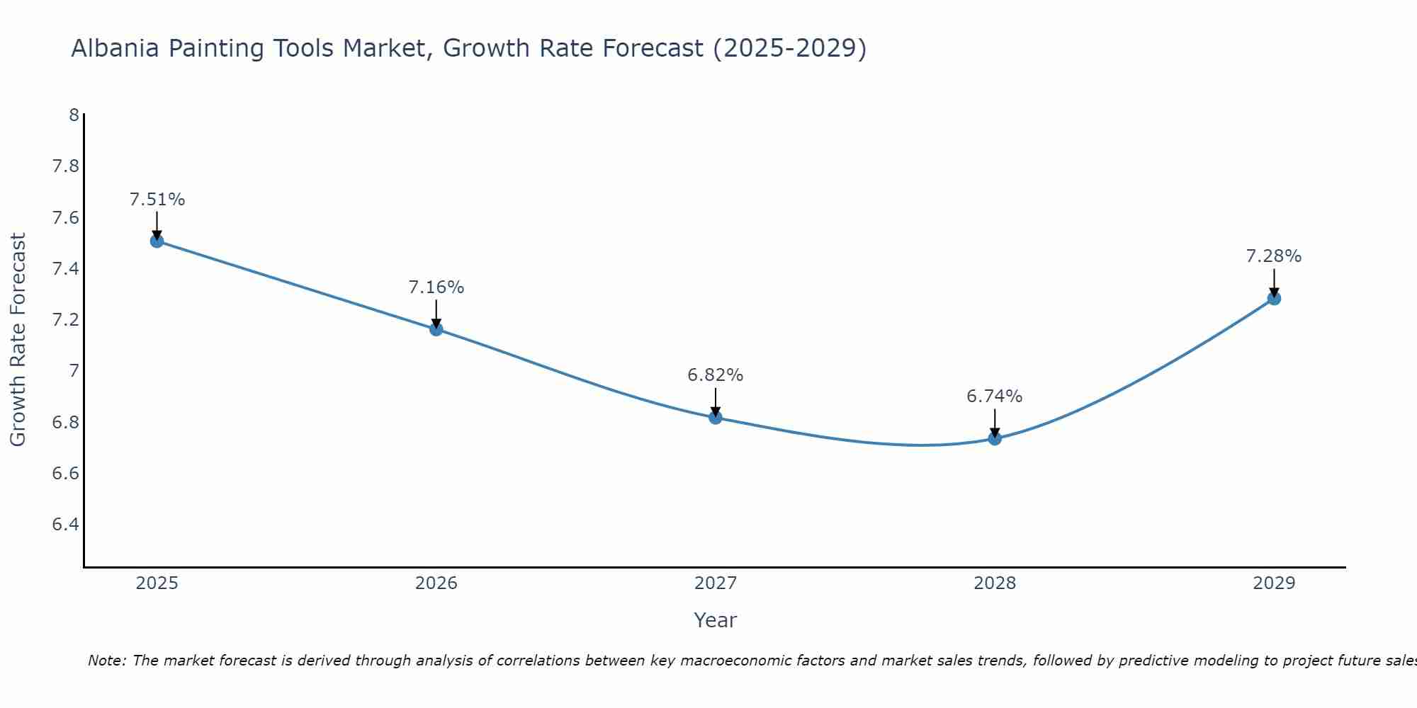 Albania Painting Tools Market Growth Rate