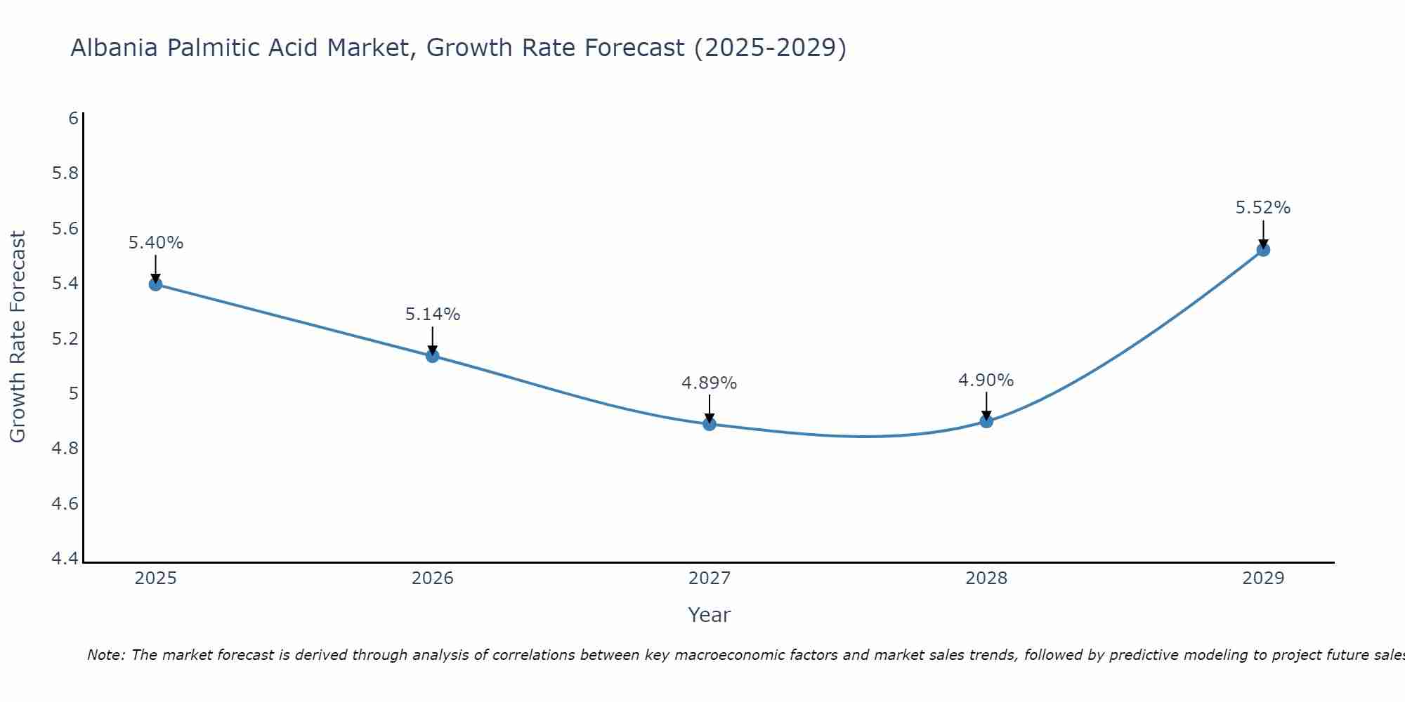 Albania Palmitic Acid Market Growth Rate