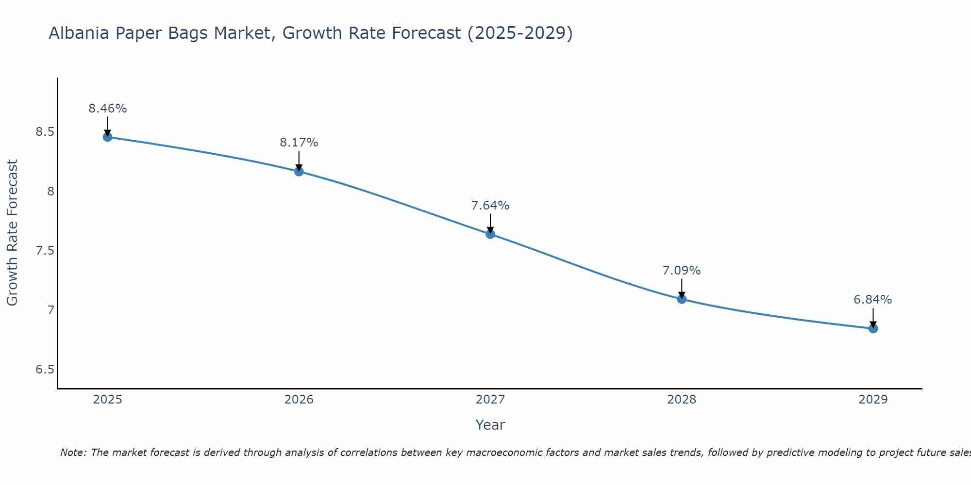 Albania Paper Bags Market Growth Rate