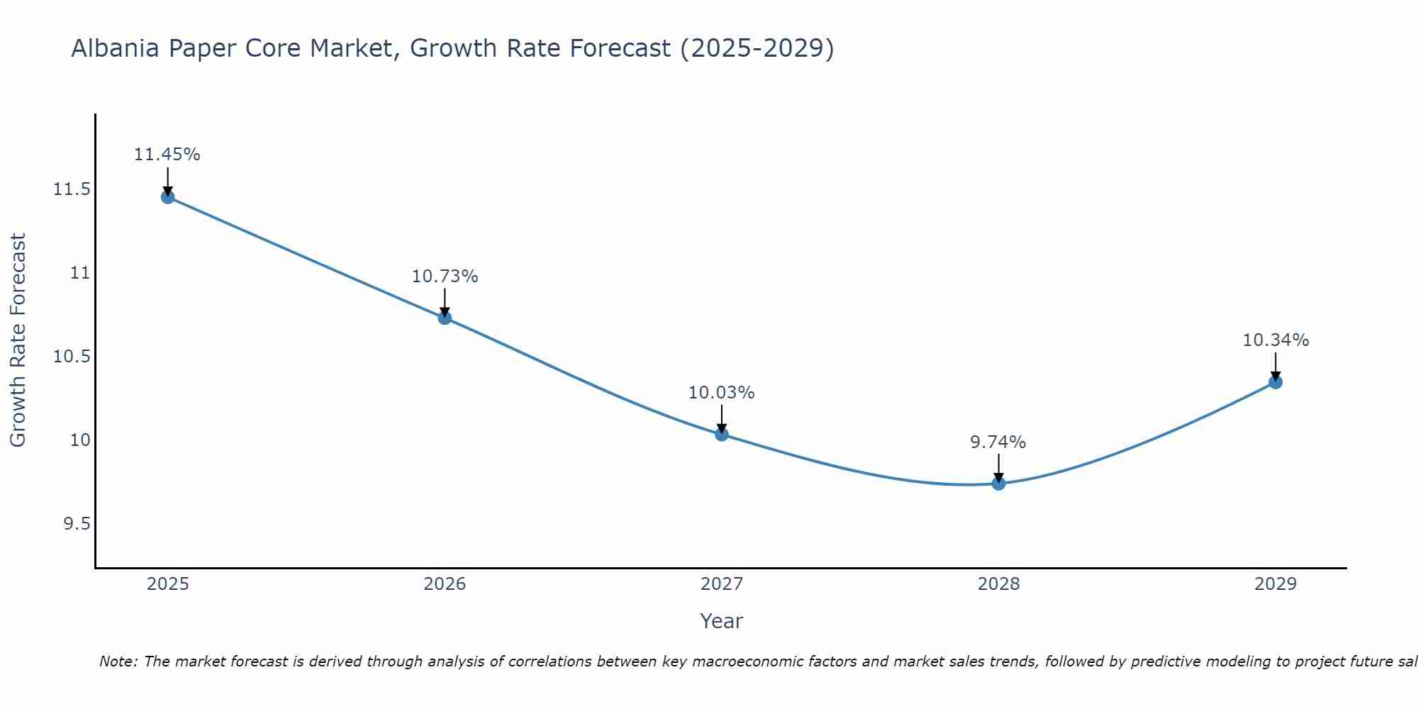 Albania Paper Core Market Growth Rate