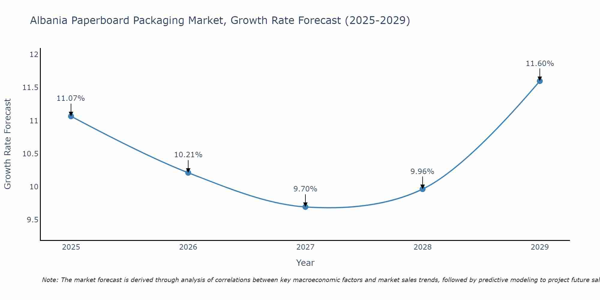 Albania Paperboard Packaging Market Growth Rate