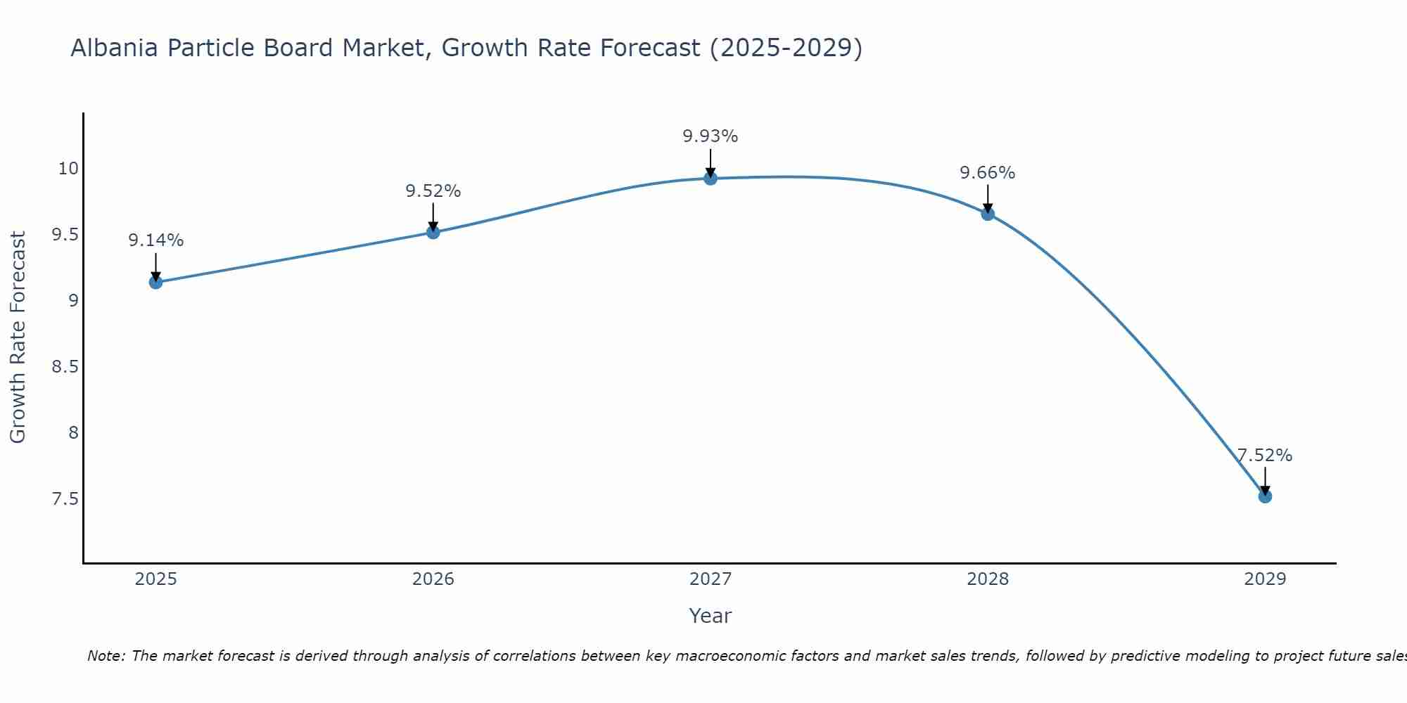 Albania Particle Board Market Growth Rate