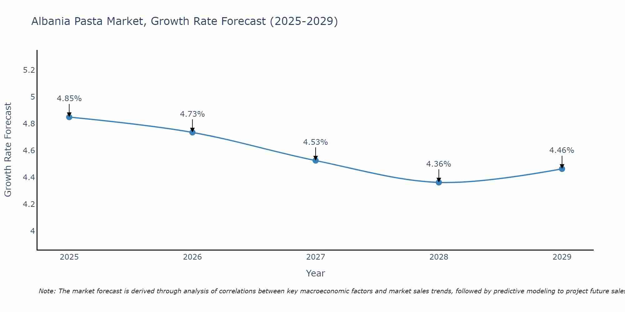 Albania Pasta Market Growth Rate
