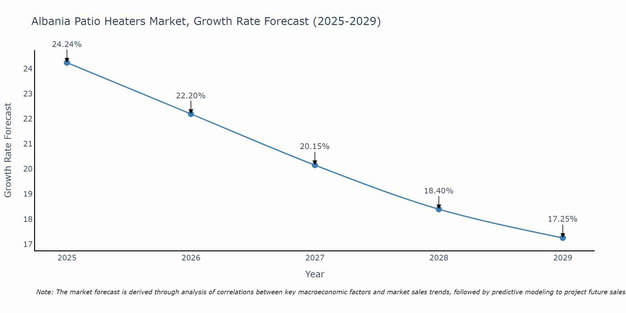 Albania Patio Heaters Market Growth Rate