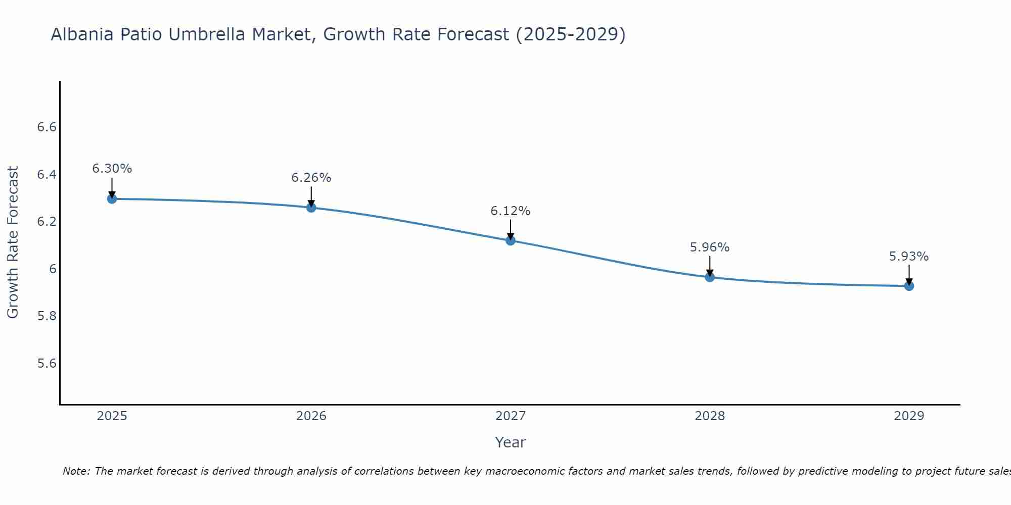 Albania Patio Umbrella Market Growth Rate
