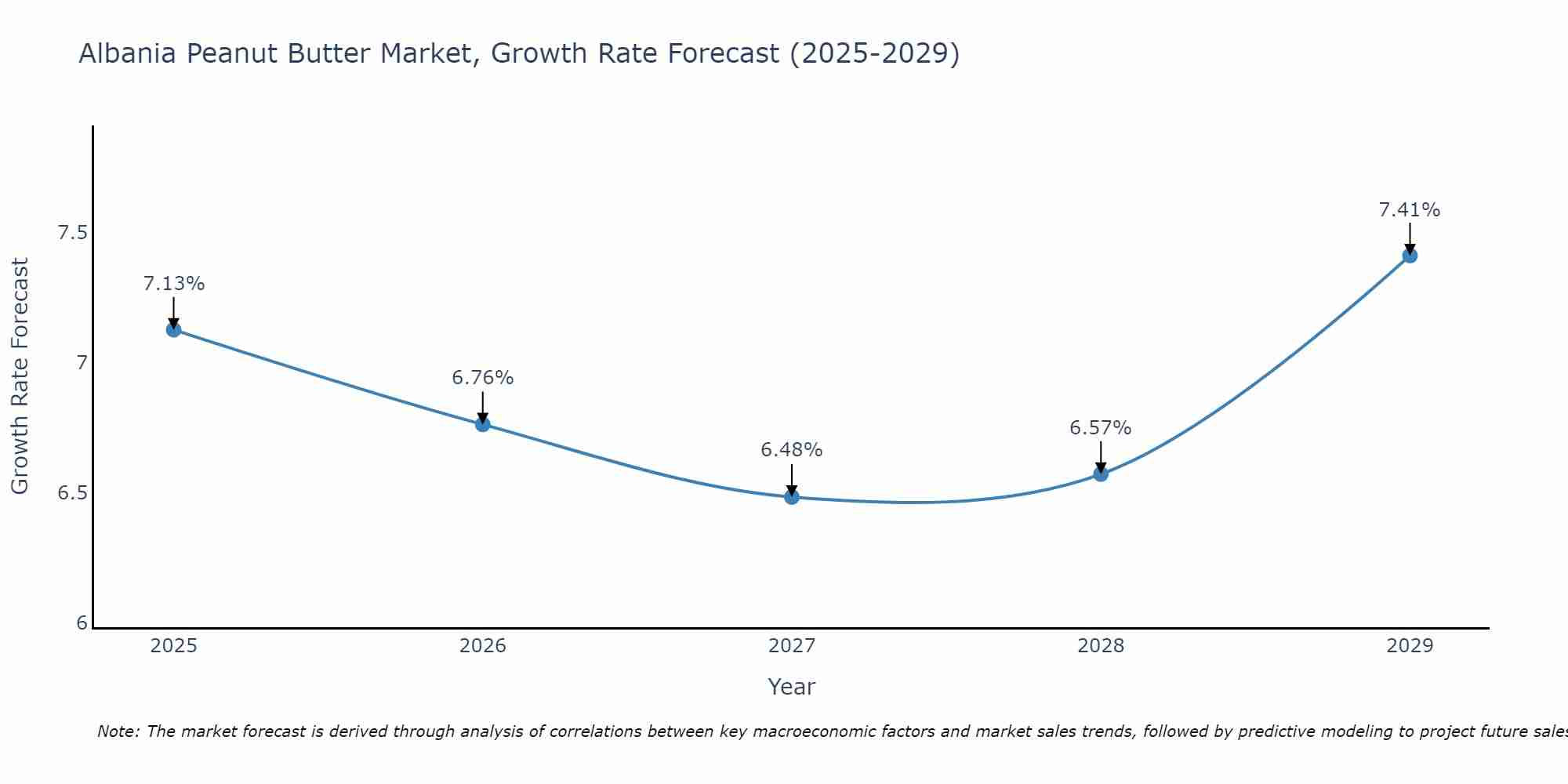 Albania Peanut Butter Market Growth Rate