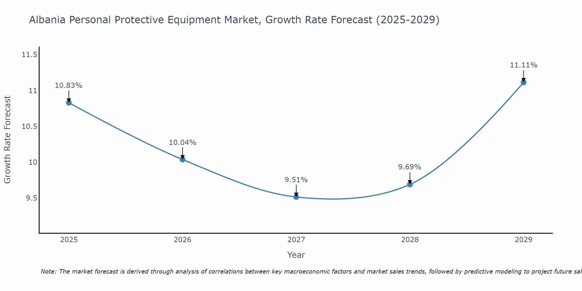 Albania Personal Protective Equipment Market Growth Rate