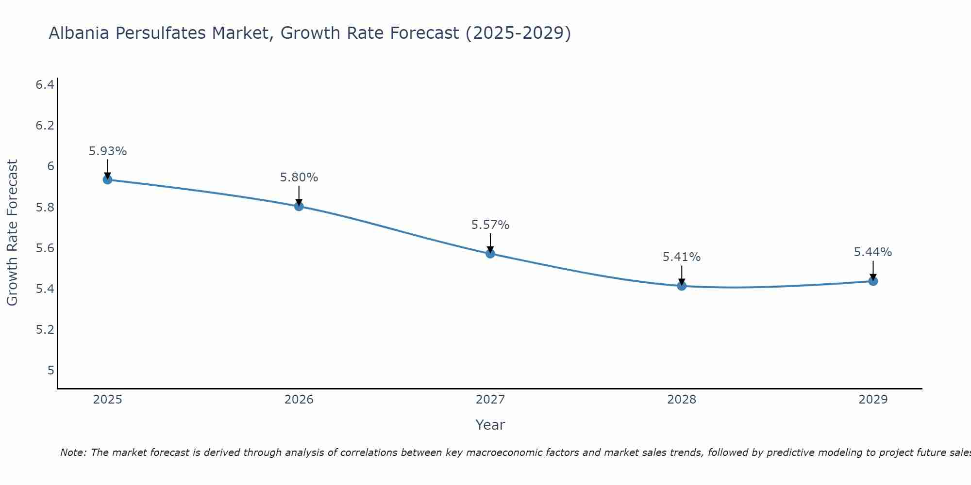 Albania Persulfates Market Growth Rate