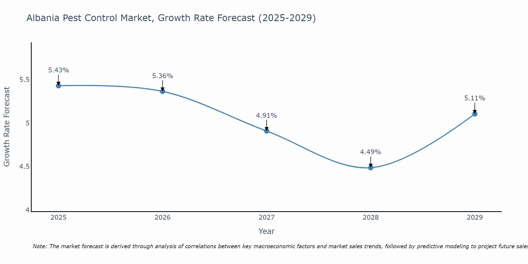 Albania Pest Control Market Growth Rate