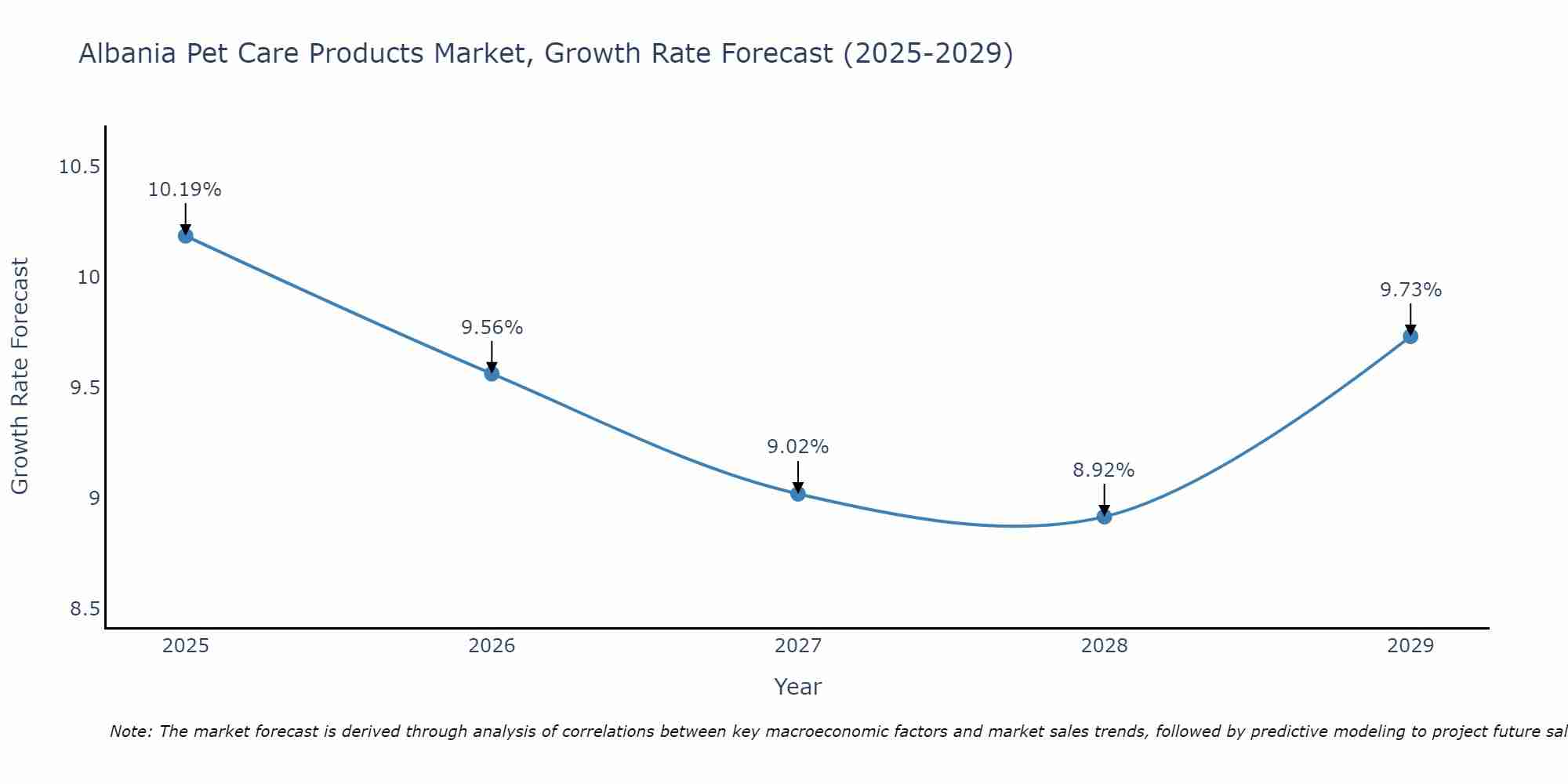 Albania Pet Care Products Market Size Growth Rate