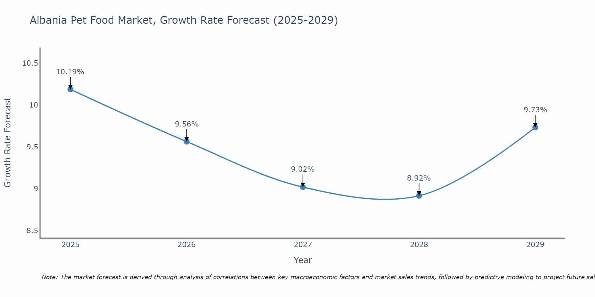 Albania Pet Food Market Growth Rate