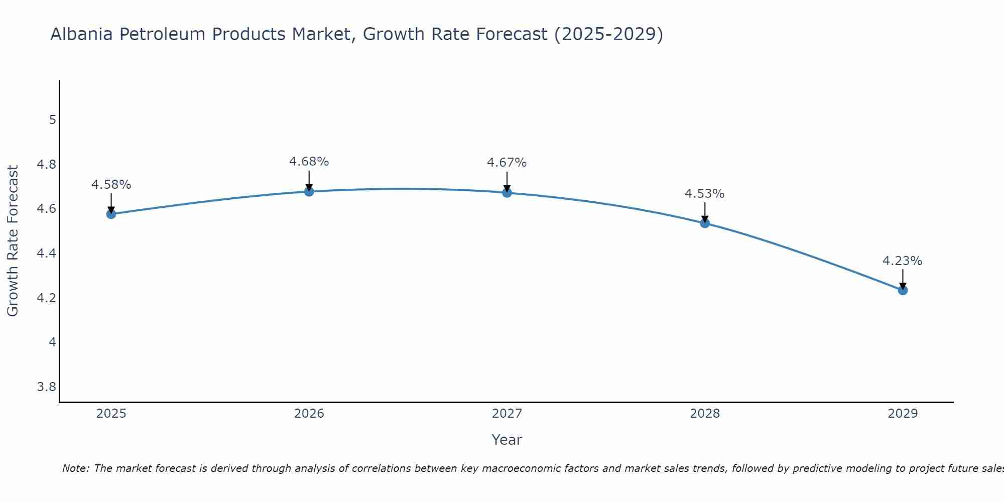 Albania Petroleum Products Market Growth Rate