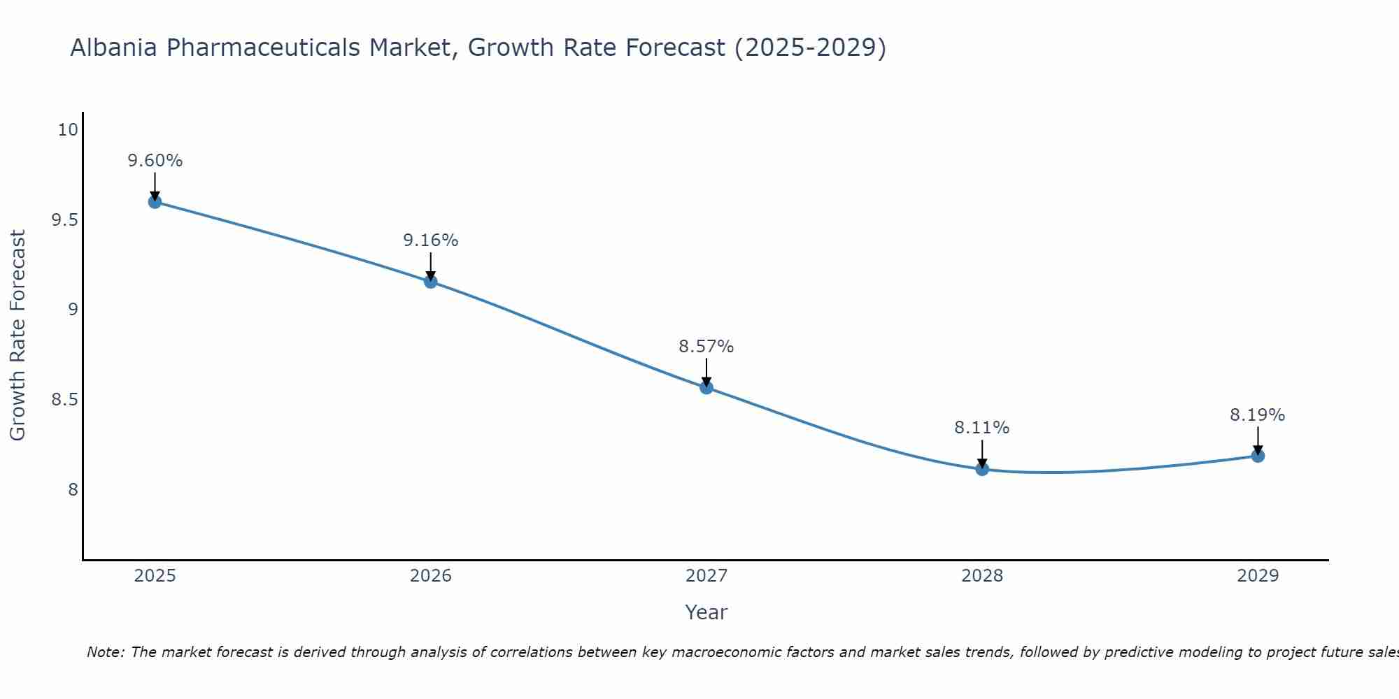 Albania Pharmaceuticals Market Growth Rate