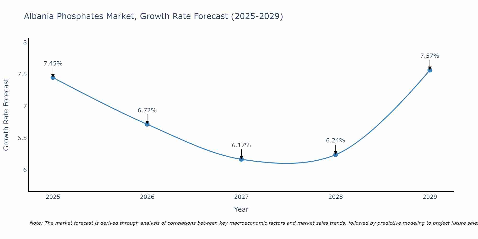 Albania Phosphates Market Growth Rate