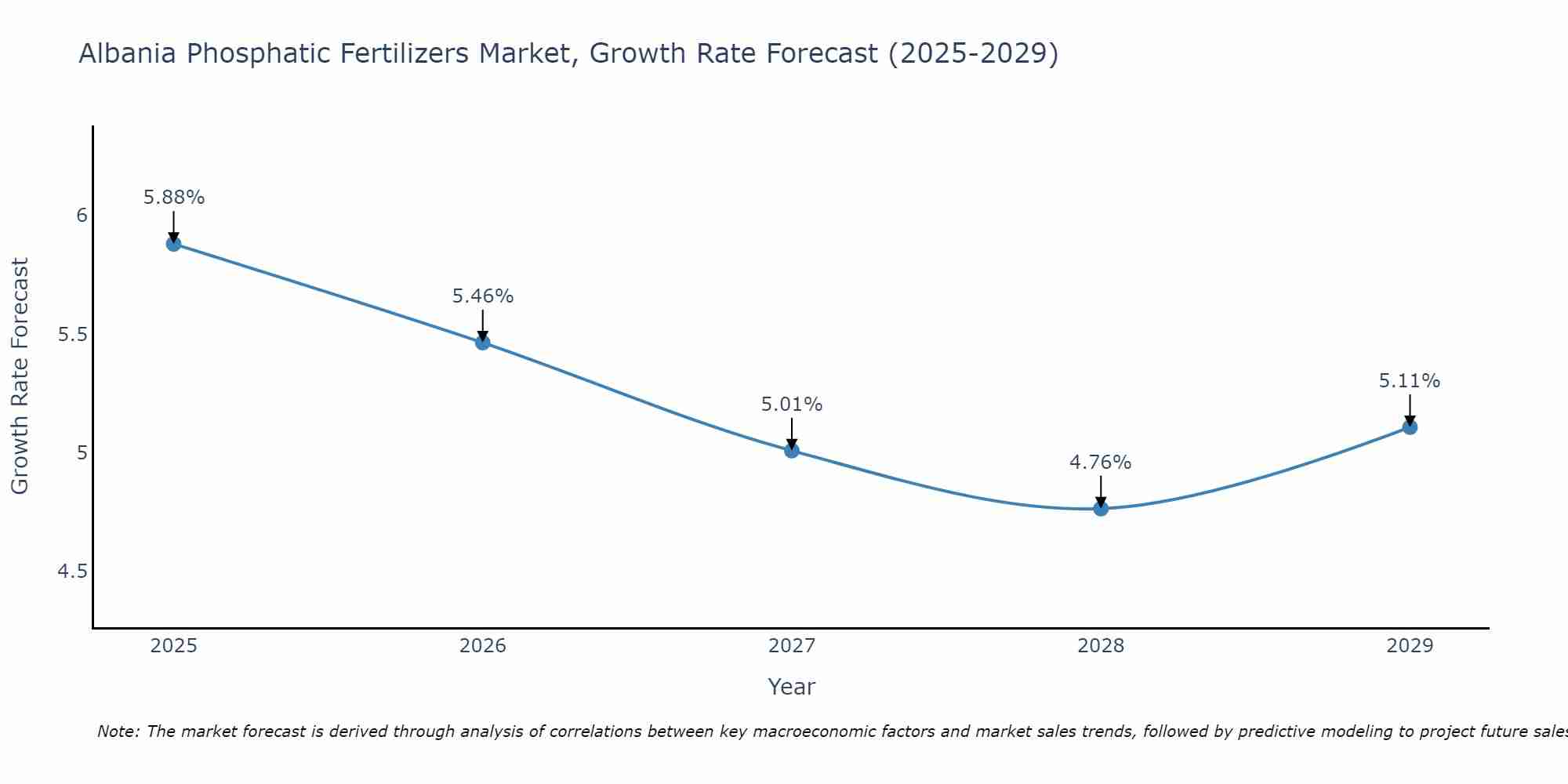 Albania Phosphatic Fertilizers Market Size Growth Rate