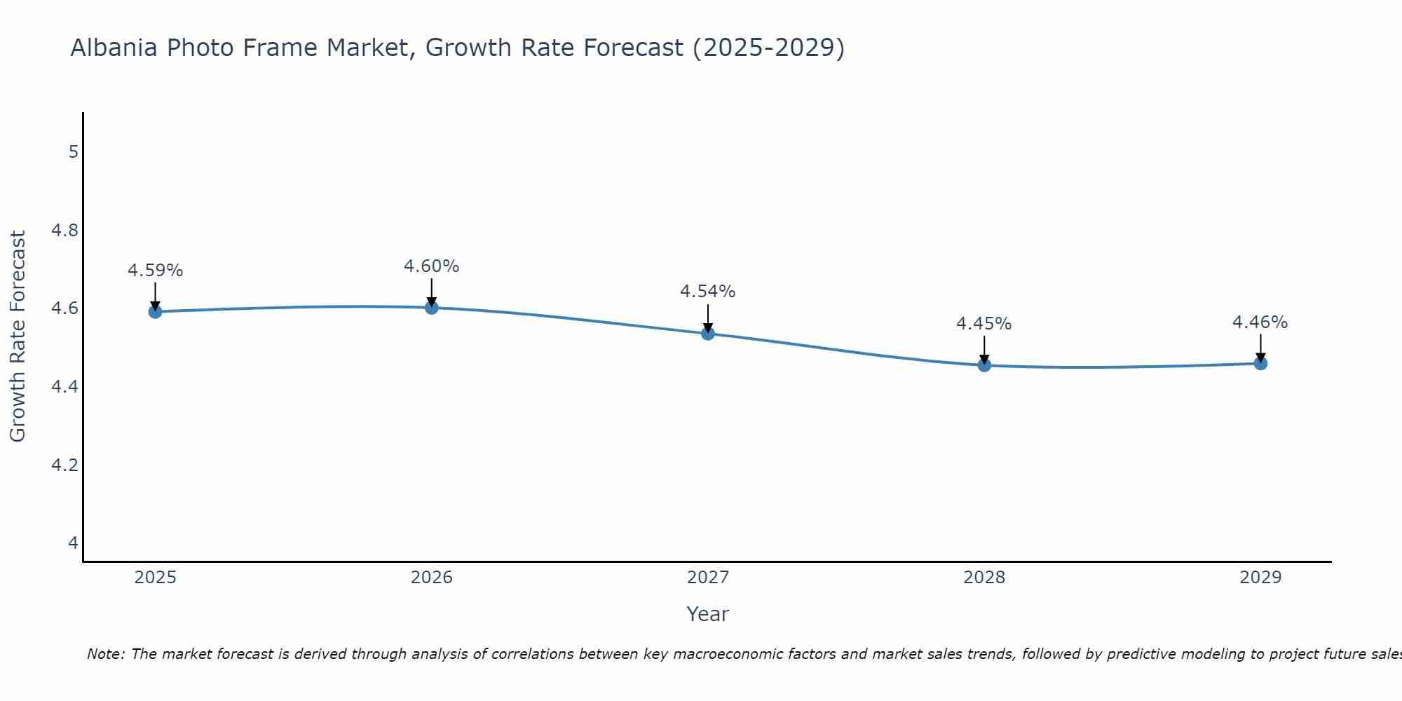 Albania Photo Frame Market Growth Rate