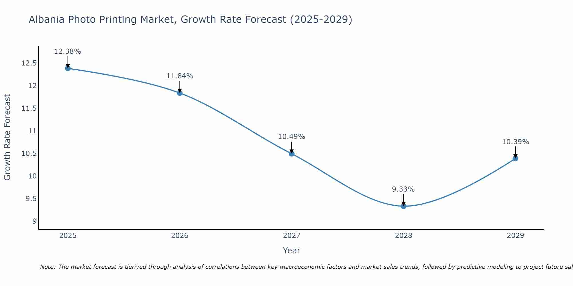 Albania Photo Printing Market Growth Rate