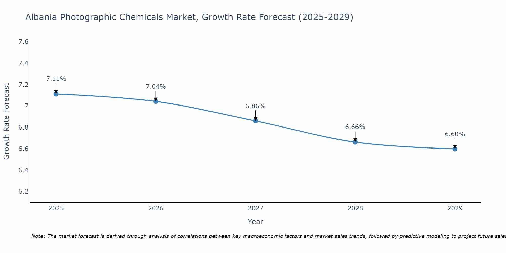 Albania Photographic Chemicals Market Growth Rate