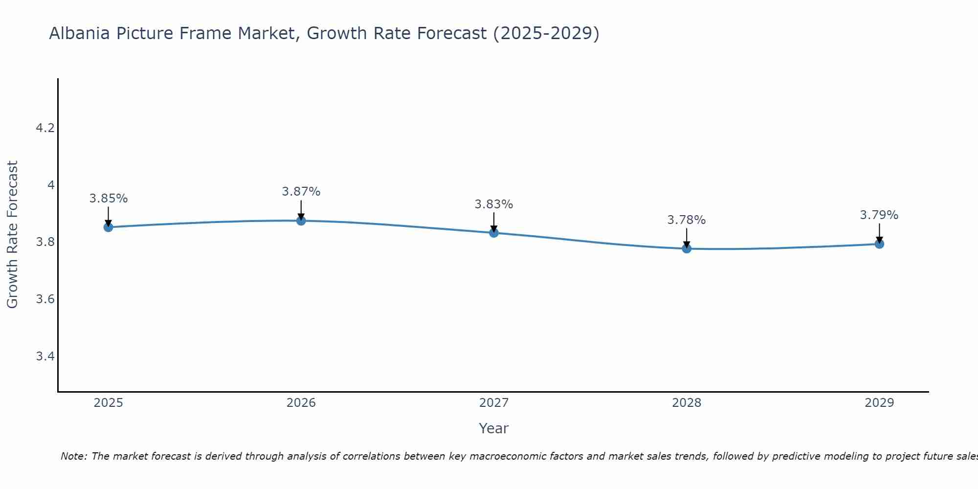 Albania Picture Frame Market Growth Rate