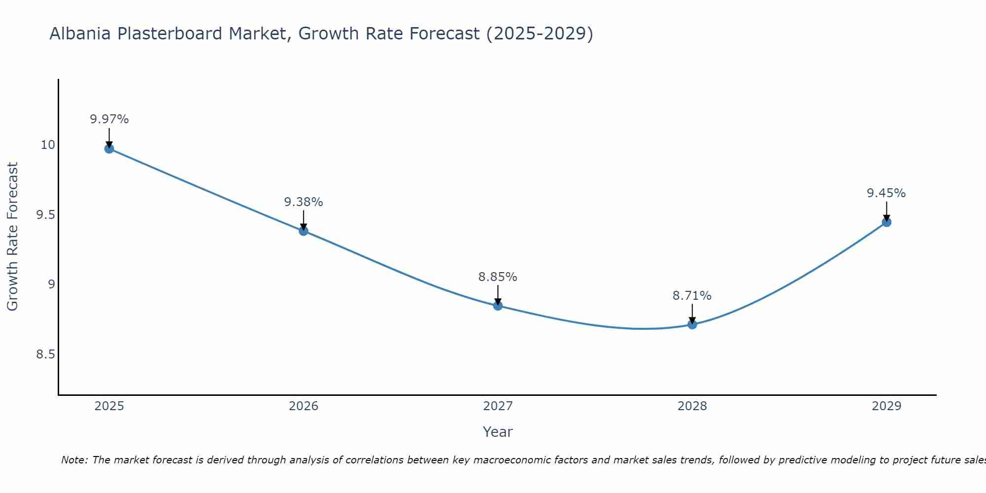Albania Plasterboard Market Growth Rate